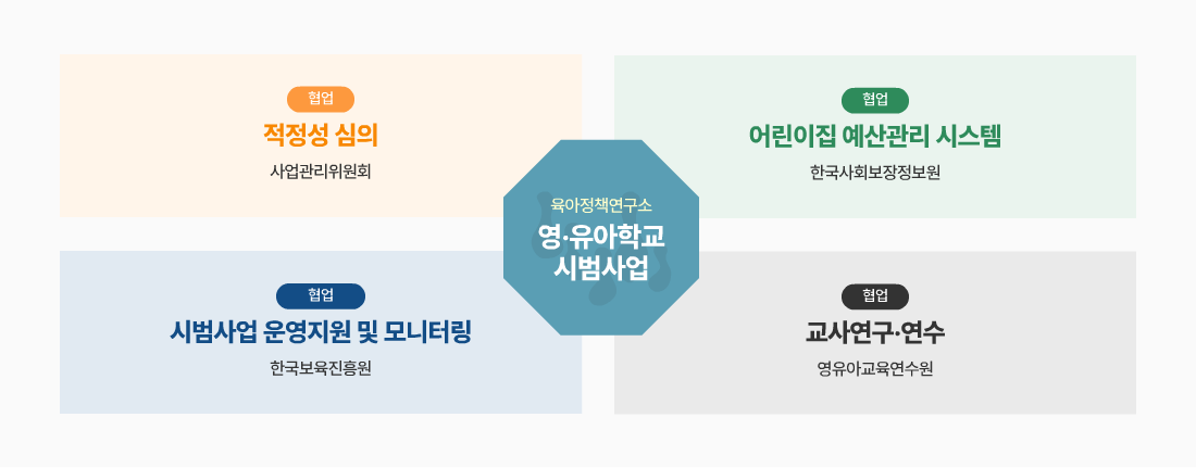 육아정책연구소-영·유아학교 시범사업 협업 내용 소개 이미지